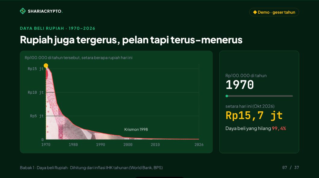 Daya beli rupiah 1970–2026