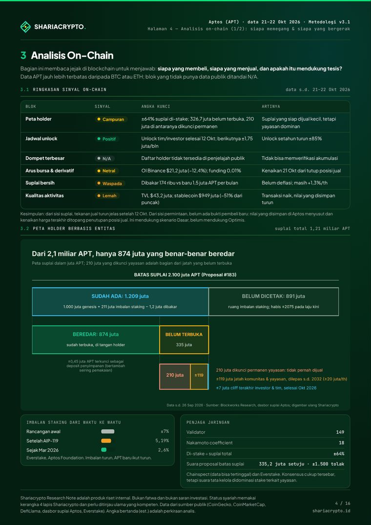Analisis on-chain: siapa yang memegang APT · Aptos