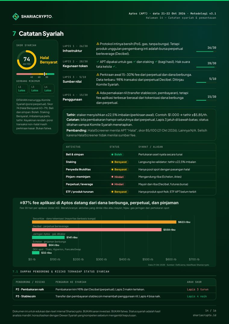 Catatan syariah: skor dan sumber pendapatan · Aptos, Research Note